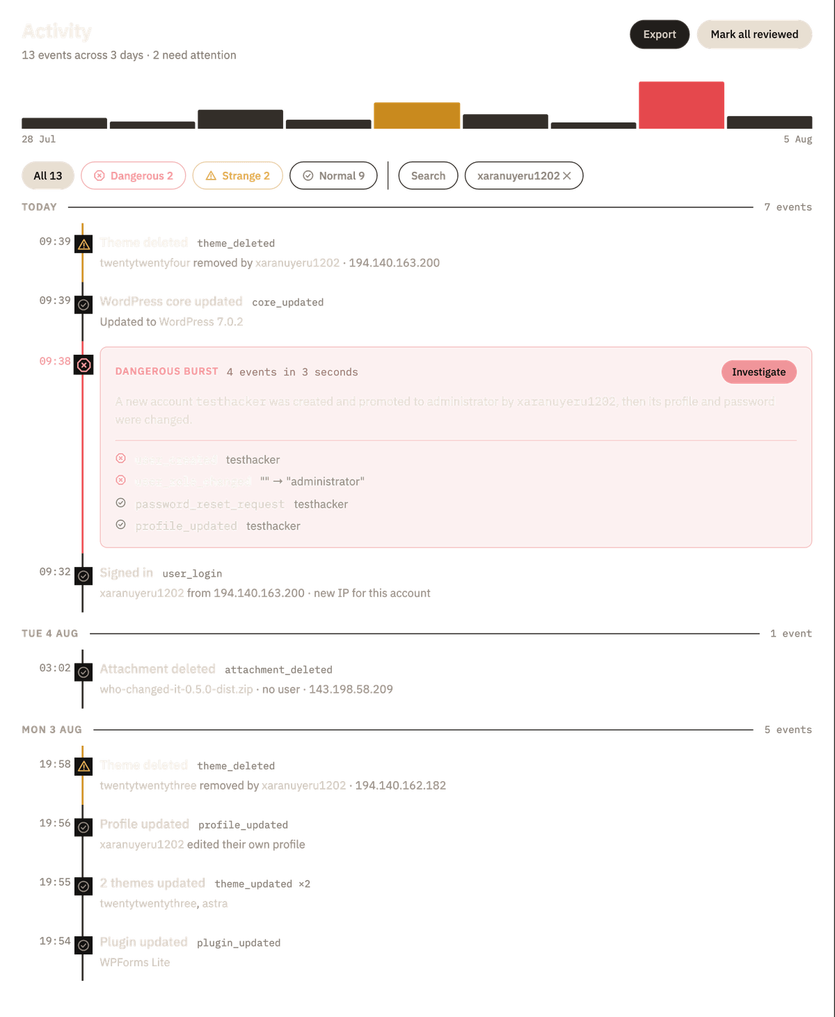 The Who Changed It activity timeline grouped by day: a dangerous burst — a new account created and promoted to administrator — surfaced in red above routine theme and plugin update events, including a row attributed to 'no user'.